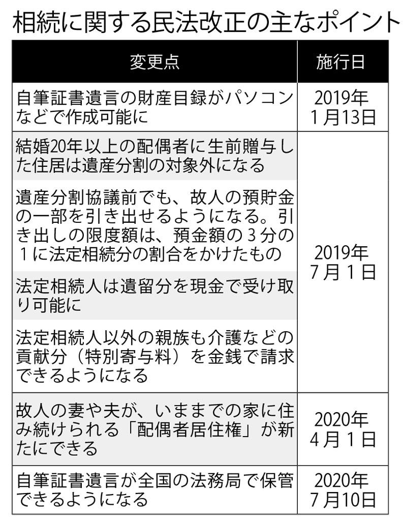 相続に関する民法改正の主なポイント　（週刊朝日　２０１９年３月１日号より）