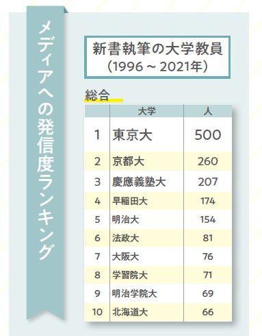 メディアへの発信度ランキング（『大学ランキング 2023』より）