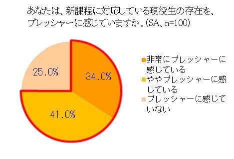 ライオン株式会社調べ