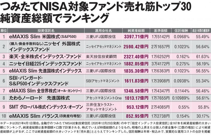 ※データは2021年4月1日現在。金融庁のつみたてNISA対象投資信託（2020年12月23日発表）の中で「指定インデックス投資信託」全167本を純資産総額の大きい順にランキング。純資産総額は基準価額×口数で計算される、株式でいえば時価総額のようなもの。相場の上昇または個人の資金集中（口数の増加）により純資産総額が上がるが、ここでは純資産総額の大きいファンドを「売れ筋」ととらえてランキングした。信託報酬は年率・税込みで、実質的な運用コストの合計を掲載