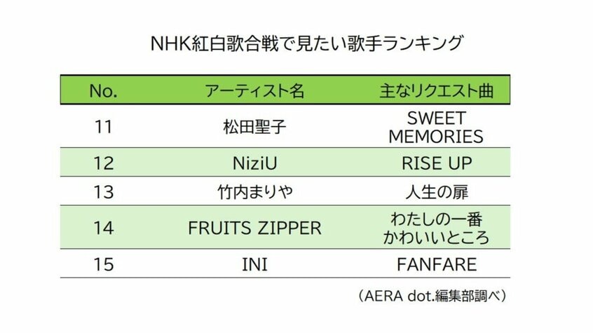 NHKが11月に発表した紅白歌合戦の出場歌手のなかに含まれていないアーティストで、「出場するなら絶対見たい」歌手について聞いた読者アンケートの回答。歌手名とともに、聞きたい曲についてもたずねた。AERA dot.編集部調べ。