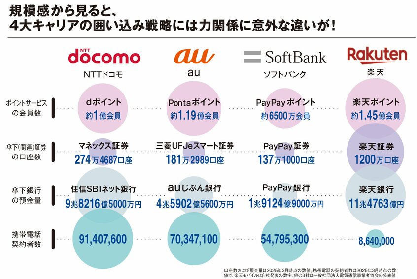 ポイ活4大キャリア