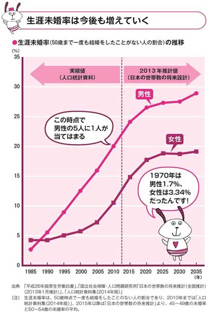 写真・図版(2枚目)| 2035年には男性の3人に1人が結婚しない!人口減少とお金の話