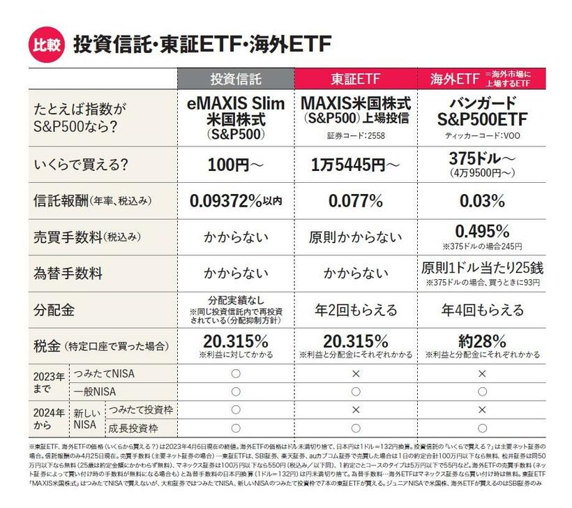 投資信託、東証ETF、海外ETFを比較。投資信託の「eMAXIS Slim米国株式（S&P500）」と東証ETFの「MAXIS米国株式（S&P500）上場投信」は、中身は全く同じ