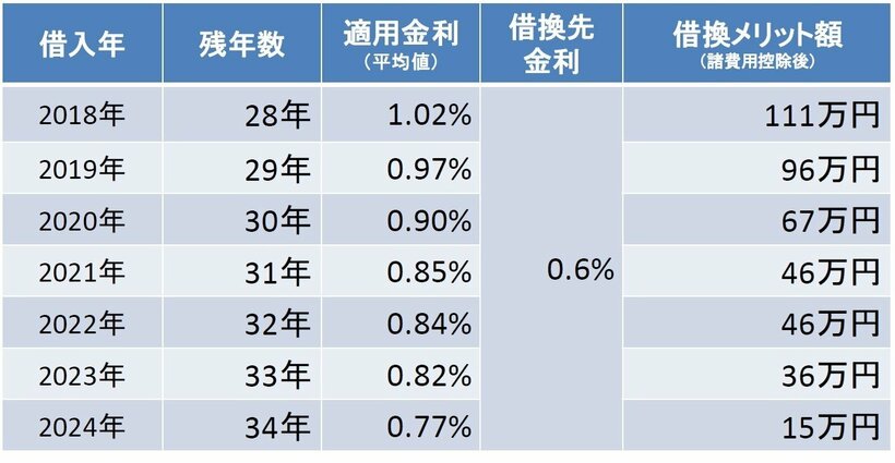 メガバンクで返済中の人の借り換えメリット。出所：モゲチェック