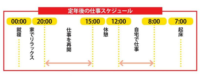 ITベンチャーの出勤日（3日）も、帰宅後の時間は単発受注の仕事やガイドの準備に。オフの日はガイドやクラウドワークスで受注した仕事をこなす