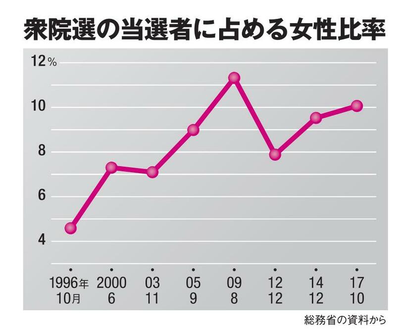 衆院選の当選者に占める女性比率（ＡＥＲＡ　２０２１年１０月１８日号より