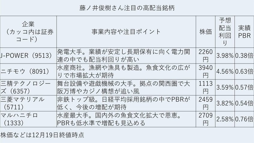 写真・図版(3枚目)| 新NISA「高配当株」投資で「月3万円」 配当や分配金収入に必要な投資額、狙い目の銘柄は?