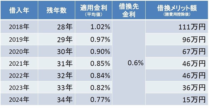 メガバンクで返済中の人の借り換えメリット。出所:モゲチェック