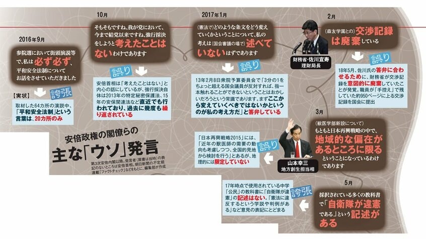 安倍政権の閣僚らの主な「ウソ」発言(AERA 2018年6月11日号より)