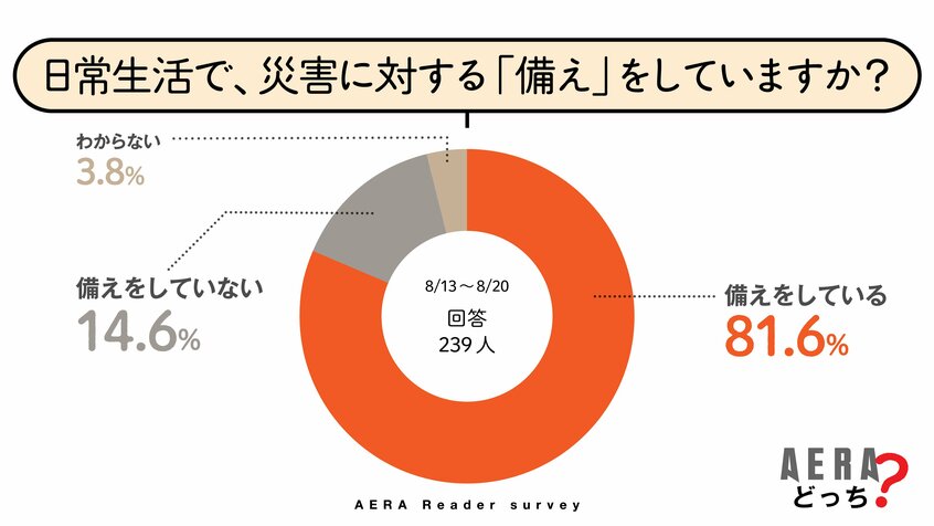 写真・図版(2枚目)| 大地震で落ちてきたものにヒヤリ… 「備蓄」しているのは水や食料以外にも 災害に「備えている」は8割【AERAアンケート結果発表】