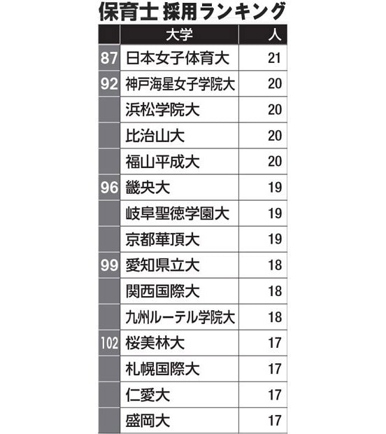 保育士採用試験ランキング（８７～１０２位）／データは大学通信調べ（２０１６年実績）