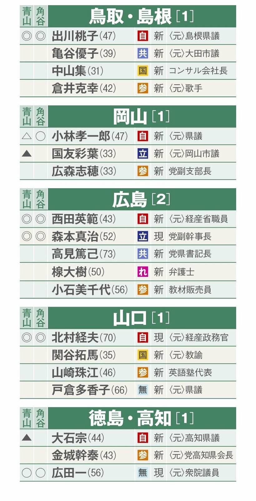 選挙区別当落予測