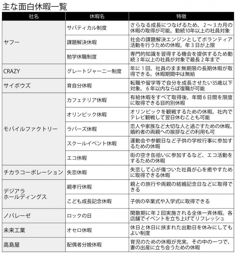 主な面白休暇一覧　　（週刊朝日２０１９年７月５日号より）　