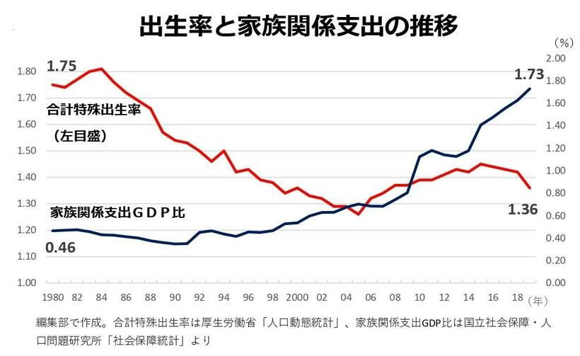 家族関係支出は増えているのに出生率は下がっている