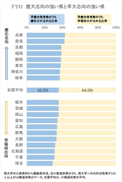 【グラフ２】慶大志向の強い県と早大志向の強い県（２０１７年）
