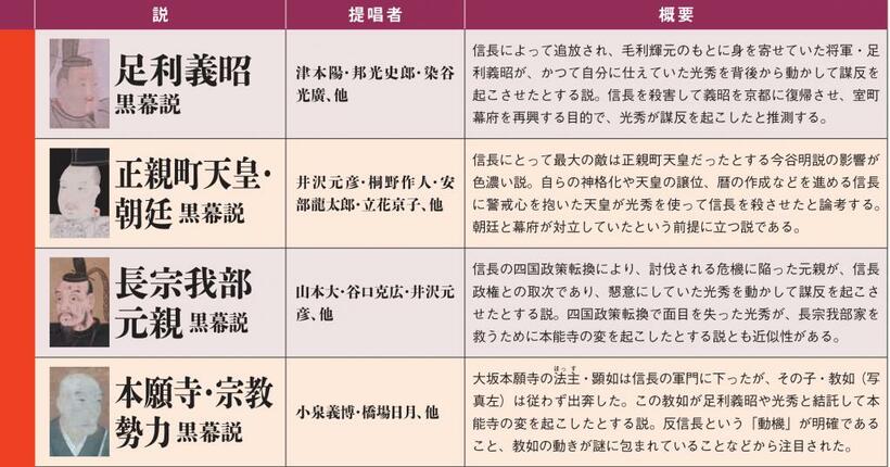 週刊朝日ムック『歴史道 Vol. 13』から。諸説と提唱者の分類は編集部による（順不同、提唱者の敬称略）