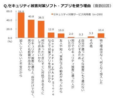 セキュリティー被害対策ソフトを使う理由（KDDI株式会社提供）