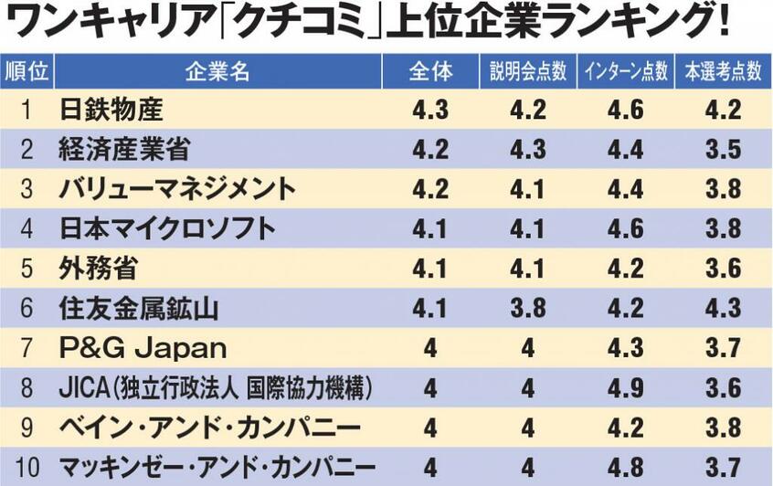 ワンキャリアが公開しているクチコミ点数をもとにアエラ編集部が作成(クチコミ投稿件数が70件以上の企業が対象。6月29日時点)