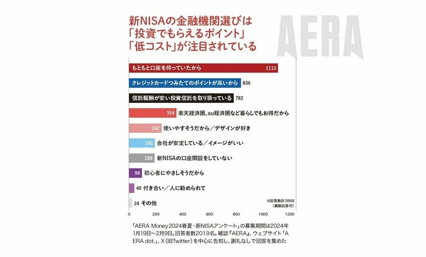 写真・図版(11枚目)| 新NISA2000人アンケート「預貯金&運用額いくら?」「今何を買ってる?」「口座開設で重視した点は」