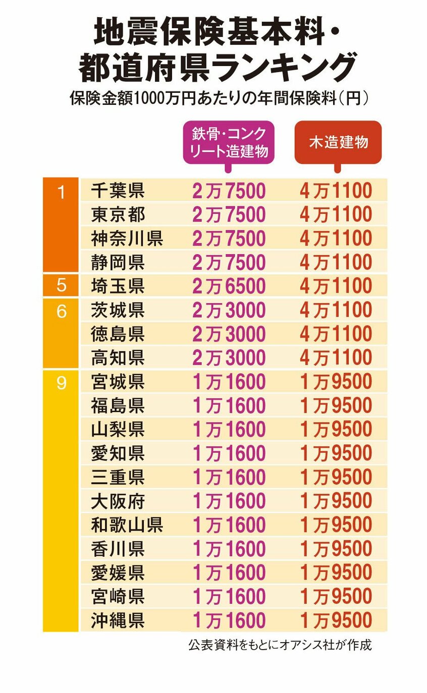 地震保険基本料・都道府県ランキング