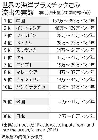 世界の海洋プラスチックごみ流出の実態 (出典)Jambeckら:Plastic waste inputs from land into the ocean,Science (2015)環境省の資料から作成 (週刊朝日2019年6月28日号より)