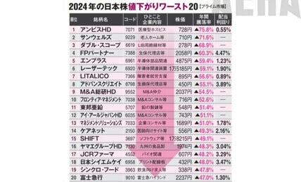 〈GWに学ぼう〉2025年の利益爆伸び株ベスト30【うち高配当7銘柄・最高4.33%】2024年は株価6倍フジクラ1位・新NISA応援