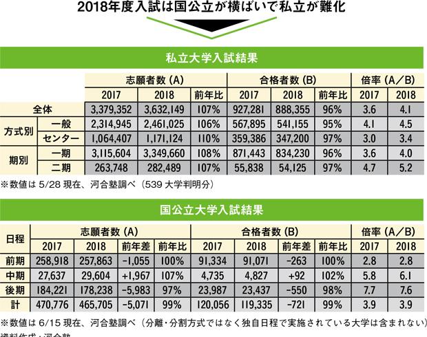 数値は6月15日現在、河合塾調べ(分離・分割方式ではなく独自日程で実施されている大学は含まれない)※資料作成:河合塾