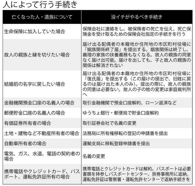 人によって行う手続き　（週刊朝日　２０１９年２月２２日号より）