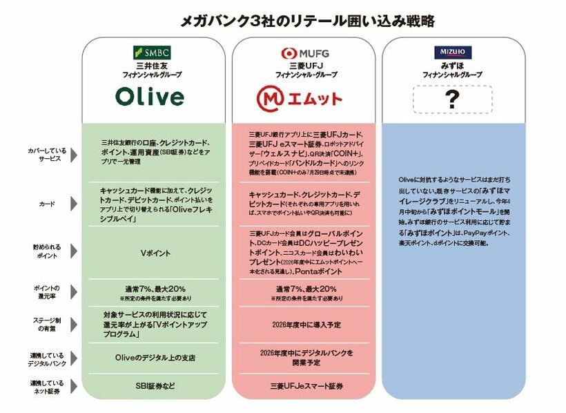 写真・図版（2枚目）| メガバンク個人客囲い込みバトルが新章突入　SMFGの「Olive」に続きMUFGの「エムット」登場　みずほも動くか