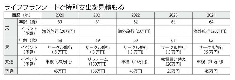 ライフプランシートで特別支出を見積もる　　（週刊朝日２０２０年１月３１日号より）