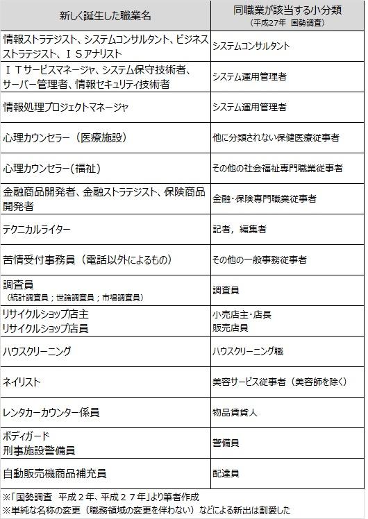 平成の間に新たに誕生した職業（中島ゆき氏作成）