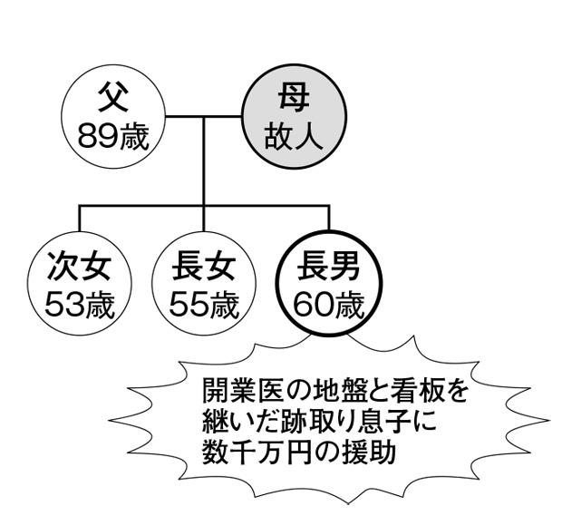 【ケース】クリニックを継いだ兄　医学部学費は特別受益？　（週刊朝日２０１９年１１月８日号より）