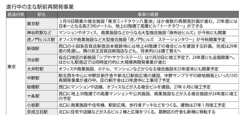 各種報道や自治体、鉄道会社、不動産開発会社の発表資料などをもとに作成（週刊朝日　２０２３年４月７日号より）