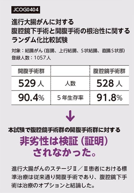 比較試験では、腹腔鏡手術の根治性が開腹手術と同等と示せなかった