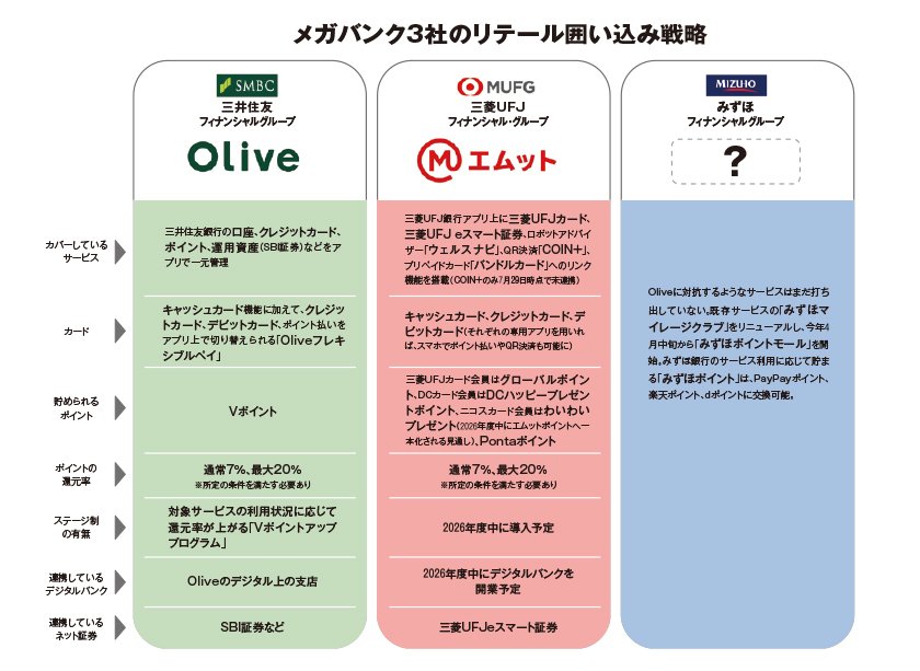 写真・図版(2枚目)| メガバンク個人客囲い込みバトルが新章突入 SMFGの「Olive」に続きMUFGの「エムット」登場 みずほも動くか