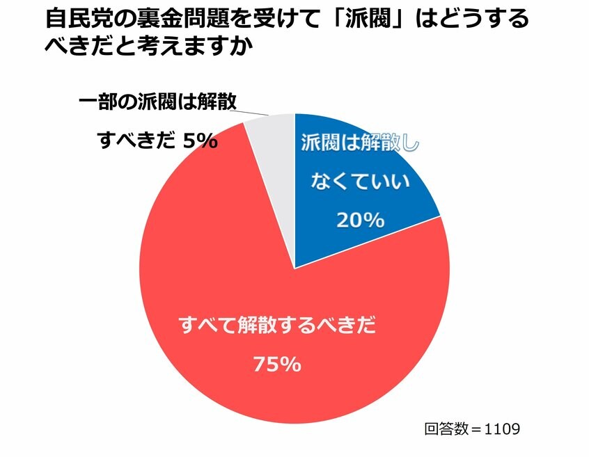 写真・図版(3枚目)| 自民党の派閥は「すべて解散すべき」が75% 「老人が牛耳る」政治に嫌悪感【1000人アンケート】