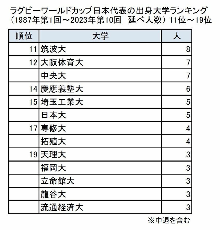 ラグビーワールドカップ日本代表の出身大学ランキング(1987年第1回~2023年第10回 延べ人数) 11位~19位