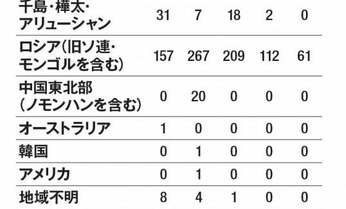 戦没者遺骨収集 DNA鑑定を不可能にする「焼骨」続けるありえない理由