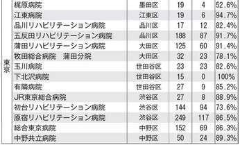 独自調査! 脳卒中の後遺症が改善できる首都圏の「いい病院」リスト公開