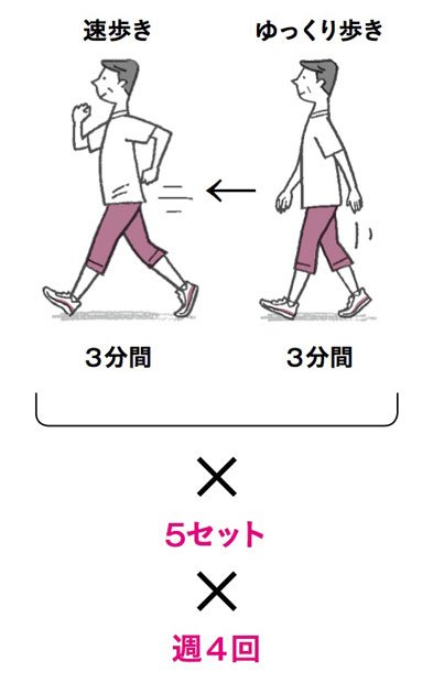 「ゆっくり歩き」と「速歩き」を3分間交互に行うインターバル速歩は、体力向上や熱中症予防に効果がある