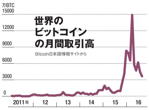 世界のビットコインの月間取引高（Ｂｉｔｃｏｉｎ日本語情報サイトから）