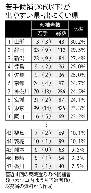 若手候補（３０代以下）が出やすい県・出にくい県（週刊朝日　２０１７年１０月２０日号より）