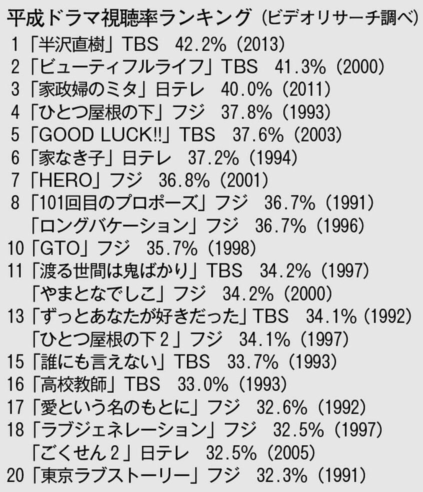 平成ドラマ視聴率ランキング(ビデオリサーチ調べ) (週刊朝日 2019年3月15日号より)