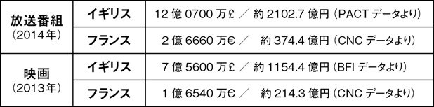 表1 英仏の放送番組と映画の輸出金額