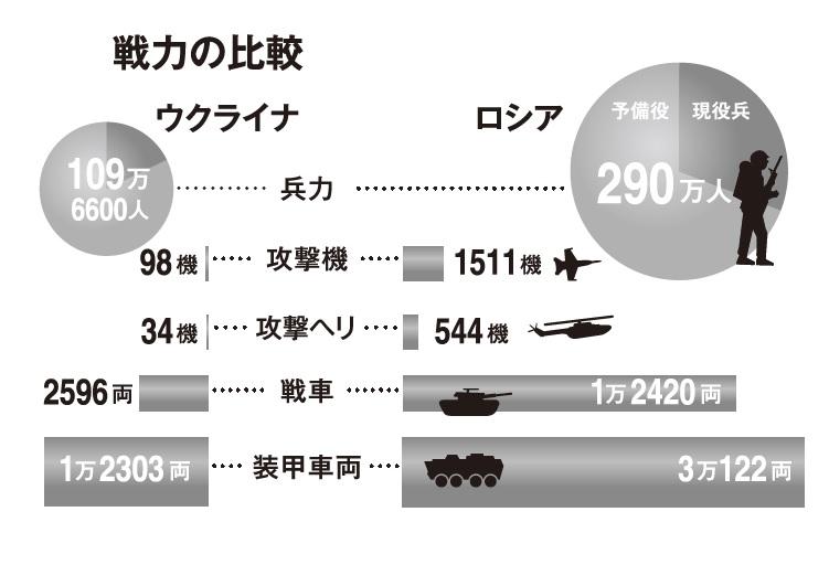 ウクライナとロシアの戦力の比較