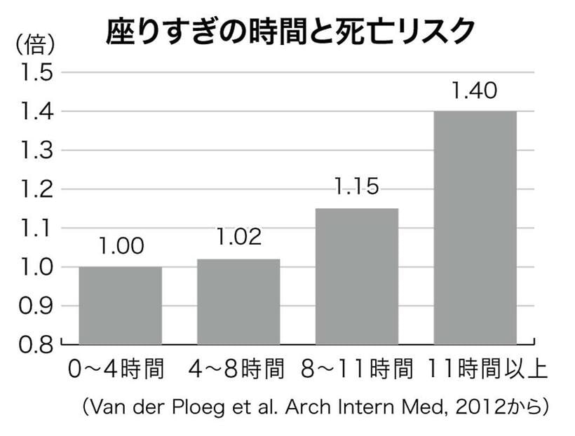 座りすぎの時間と死亡リスク　（週刊朝日２０２１年２月５日号より）