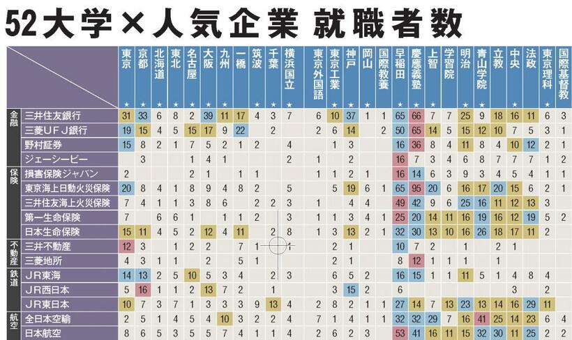 マイナビの文系・理系別人気ランキングをもとにアエラが企業を抽出。２０年春の就職者数を調査した。企業のなかで最も採用数が多かった大学を赤色、採用数で5番目までを青色、10人以上採用された大学を黄色で示した（協力／大学通信）