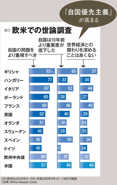 【図１】　欧米での世論調査（ＡＥＲＡ　２０１８年６月４日号より）