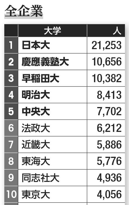 社長の出身大学ランキング／「大学ランキング2022」（朝日新聞出版）から